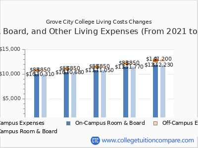 Grove City College 2025 room & board cost chart