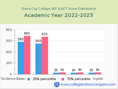 Grove City College 2023 SAT and ACT Score Chart