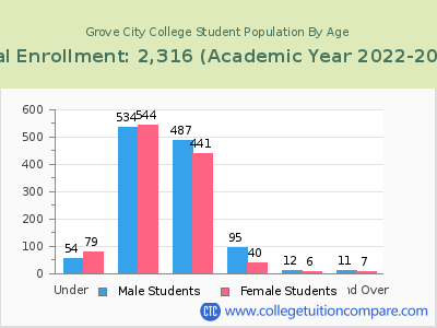 Grove City College 2023 Student Population by Age chart