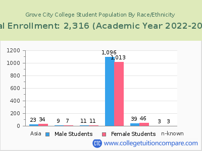 Grove City College 2023 Student Population by Gender and Race chart