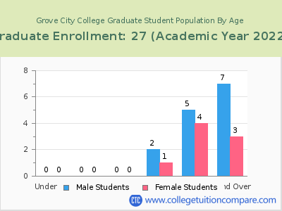 Grove City College 2023 Graduate Enrollment by Age chart
