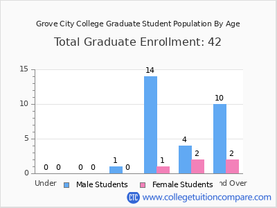 Grove City College 2025 Graduate Enrollment by Age chart