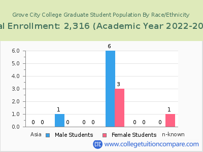 Grove City College 2023 Graduate Enrollment by Gender and Race chart