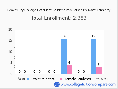 Grove City College 2025 Graduate Enrollment by Gender and Race chart