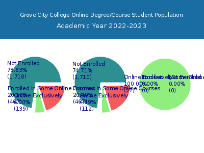 Grove City College 2023 Online Student Population chart