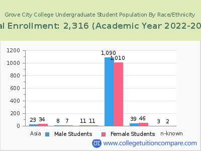 Grove City College 2023 Undergraduate Enrollment by Gender and Race chart