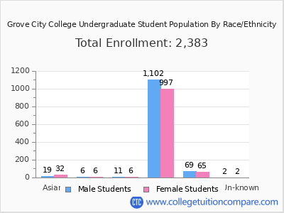 Grove City College 2025 Undergraduate Enrollment by Gender and Race chart