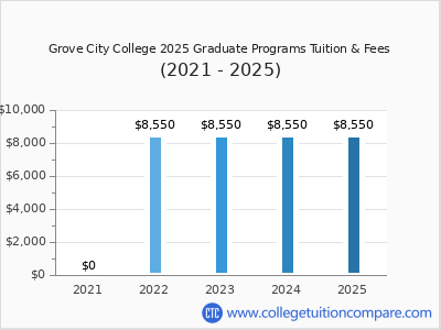 Grove City College 2025 graduate tuition chart