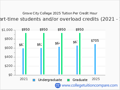 Grove City College 2025 cost per credit hour chart