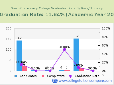 Guam Community College graduation rate by race