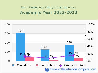 Guam Community College graduation rate by gender