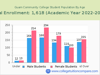 Guam Community College 2023 Student Population by Age chart