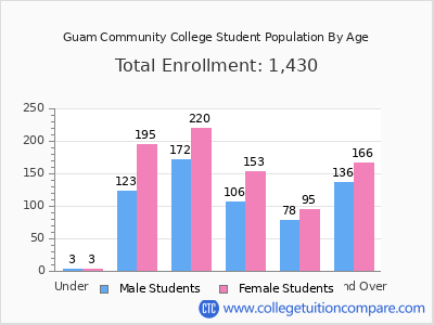 Guam Community College 2024 Student Population by Age chart