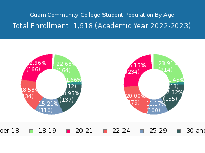 Guam Community College 2023 Student Population Age Diversity Pie chart