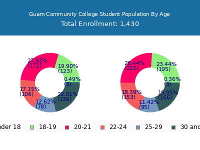 Guam Community College 2024 Student Population Age Diversity Pie chart