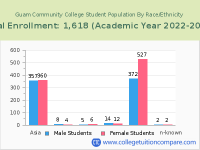 Guam Community College 2023 Student Population by Gender and Race chart