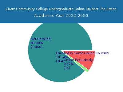 Guam Community College 2023 Online Student Population chart