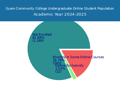 Guam Community College 2025 Online Student Population chart