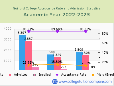 Guilford College 2023 Acceptance Rate By Gender chart