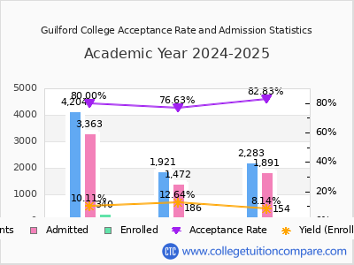 Guilford College 2025 Acceptance Rate By Gender chart