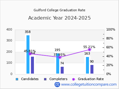 Guilford College graduation rate by gender