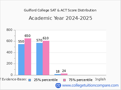 Guilford College 2025 SAT and ACT Score Chart