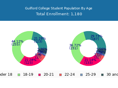 Guilford College 2024 Student Population Age Diversity Pie chart