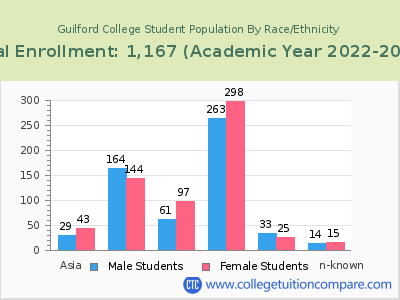 Guilford College 2023 Student Population by Gender and Race chart