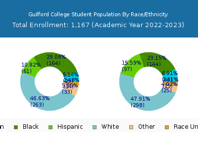 Guilford College 2023 Student Population by Gender and Race chart