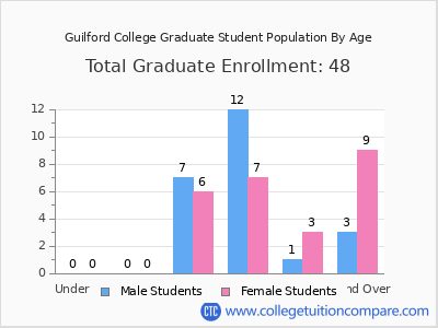 Guilford College 2024 Graduate Enrollment by Age chart