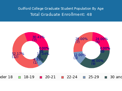 Guilford College 2024 Graduate Enrollment Age Diversity Pie chart