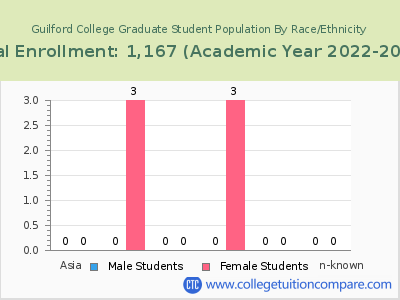 Guilford College 2023 Graduate Enrollment by Gender and Race chart