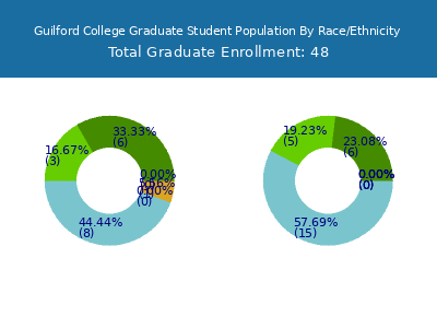 Guilford College 2025 Graduate Enrollment by Gender and Race chart