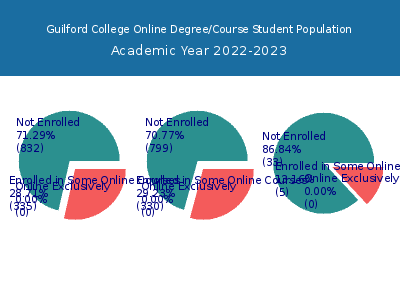 Guilford College 2023 Online Student Population chart