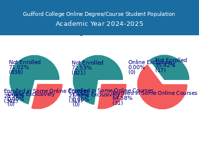 Guilford College 2025 Online Student Population chart