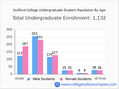Guilford College 2024 Undergraduate Enrollment by Age chart