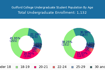 Guilford College 2024 Undergraduate Enrollment Age Diversity Pie chart