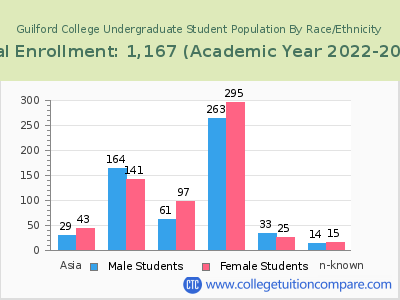 Guilford College 2023 Undergraduate Enrollment by Gender and Race chart