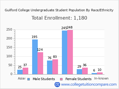 Guilford College 2025 Undergraduate Enrollment by Gender and Race chart