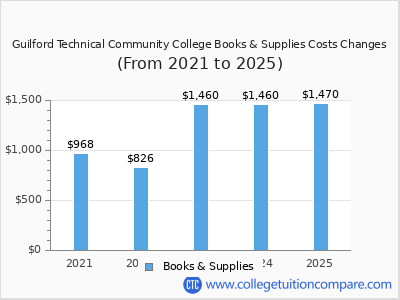 Guilford Technical Community College 2025 books & supplies cost chart