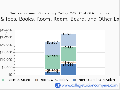Guilford Technical Community College 2025 COA (cost of attendance) chart