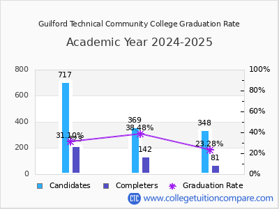 Guilford Technical Community College graduation rate by gender