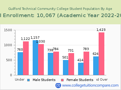 Guilford Technical Community College 2023 Student Population by Age chart