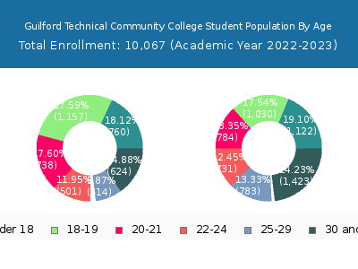 Guilford Technical Community College 2023 Student Population Age Diversity Pie chart