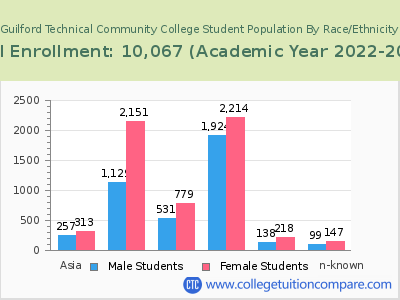 Guilford Technical Community College 2023 Student Population by Gender and Race chart