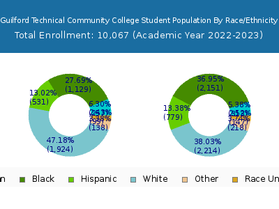 Guilford Technical Community College 2023 Student Population by Gender and Race chart