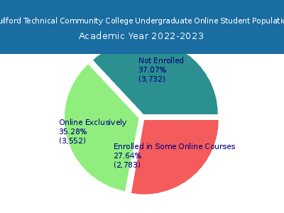 Guilford Technical Community College 2023 Online Student Population chart