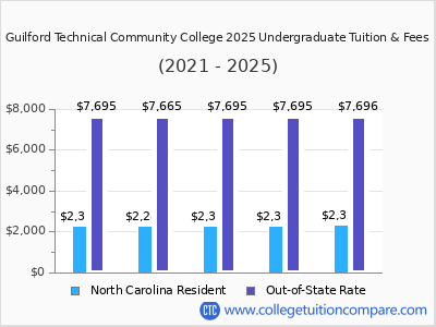 Guilford Technical Community College 2025 undergraduate tuition chart