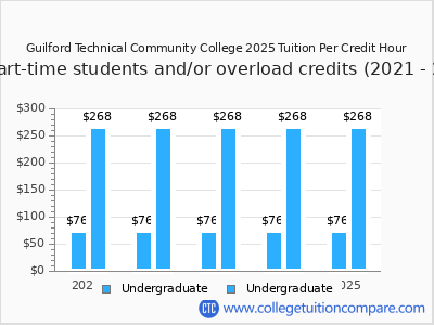 Guilford Technical Community College 2025 cost per credit hour chart