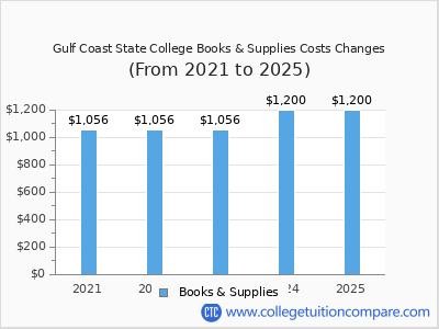 Gulf Coast State College 2025 books & supplies cost chart